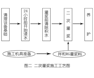 常德灌浆料施工工艺—文字完整版
